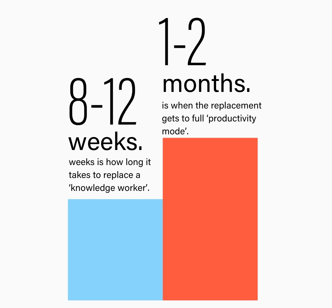 8 - 12 weeks is how long it takes to replace a ‘knowledge worker’. 1-2 months is when the replacement gets to full ‘productivity mode’.