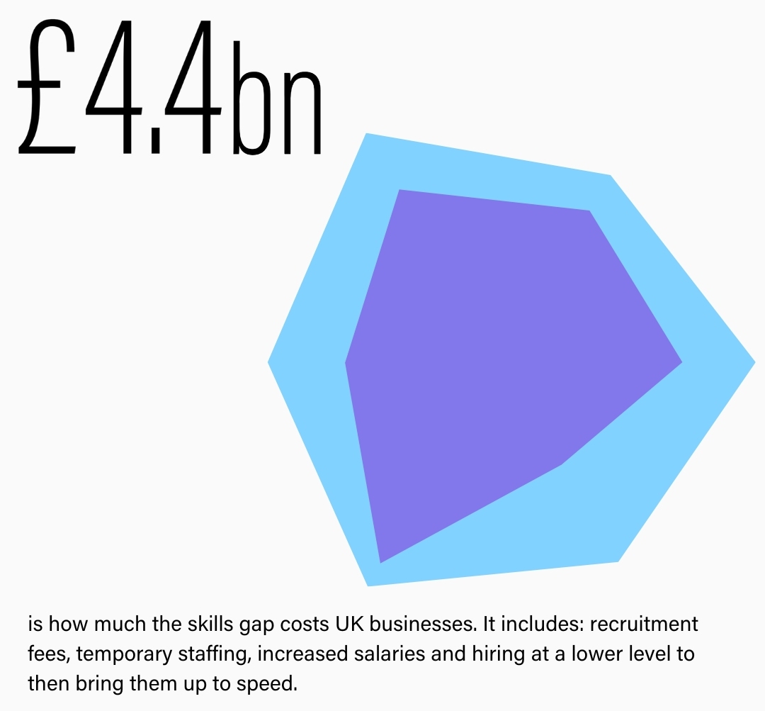 £4.4bn is how much the skills gap costs UK businesses. It includes: recruitment fees, temporary staffing, increased salaries and hiring at a lower level to then bring them up to speed.