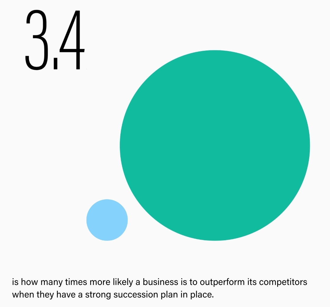 3.4 is how many times more likely a business is to outperform its competitors when they have a strong succession plan in place. - Deloitte