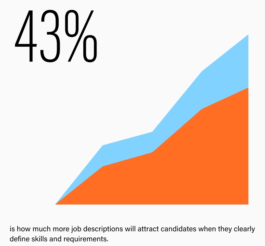 43% is how much more job descriptions will attract candidates when they clearly define skills and requirements. - LinkedIn