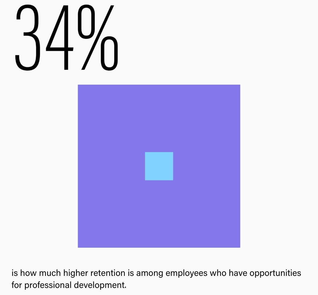 34% is how much higher retention is among employees who have opportunities for professional development.